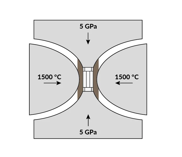 Principle of synthetic diamond production ( Anvil = 5 GPa , Dies = 1500°C)